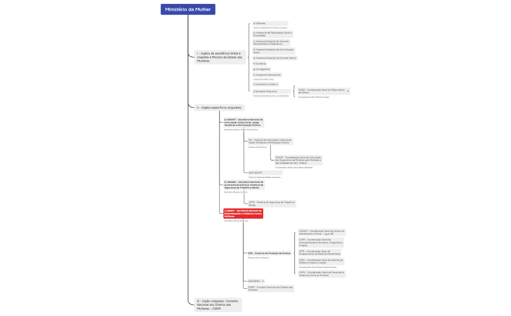 Ministério da Mulher
