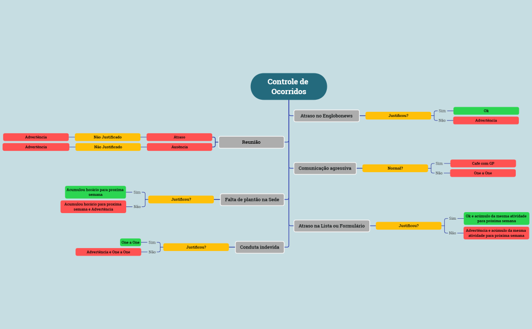 CONTROLE DE OCORRIDOS GP 