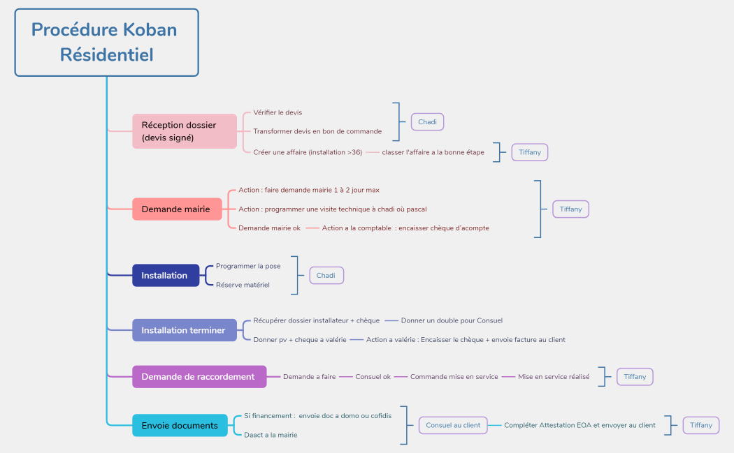 Plan de l’histoire
