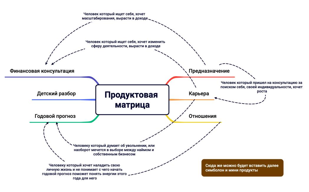 Продуктовая матрица