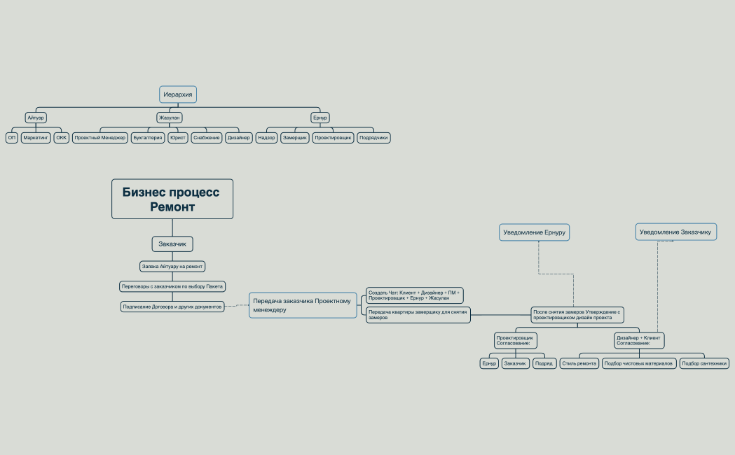 Бизнес процесс Ремонт