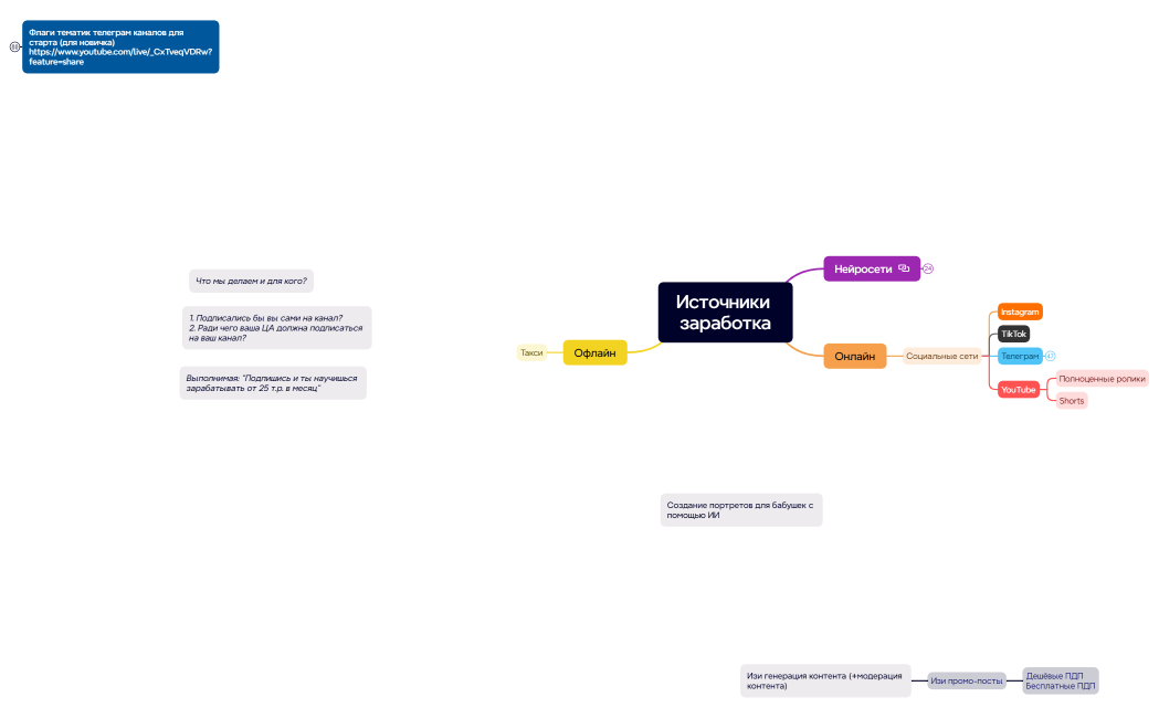 Общий MindMap