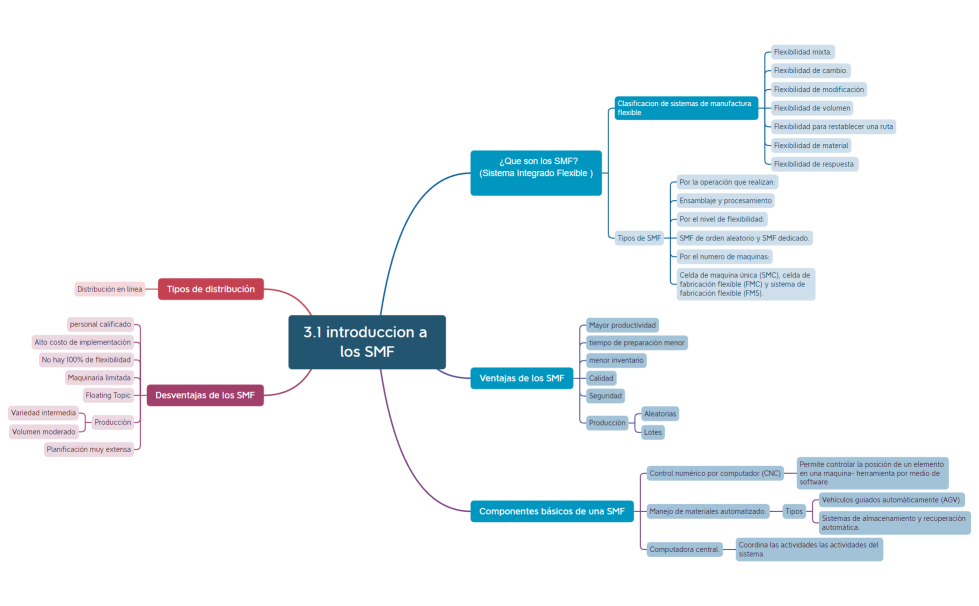 3.1 introduccion a los SMF.xmind.zip