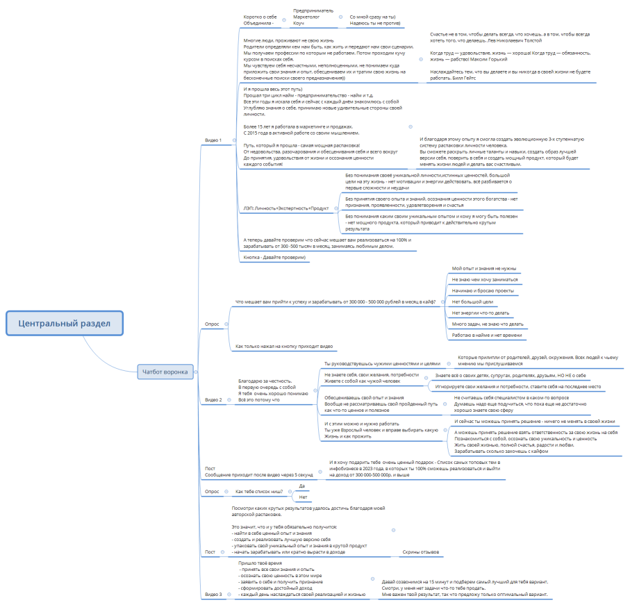 Воронка в бота
