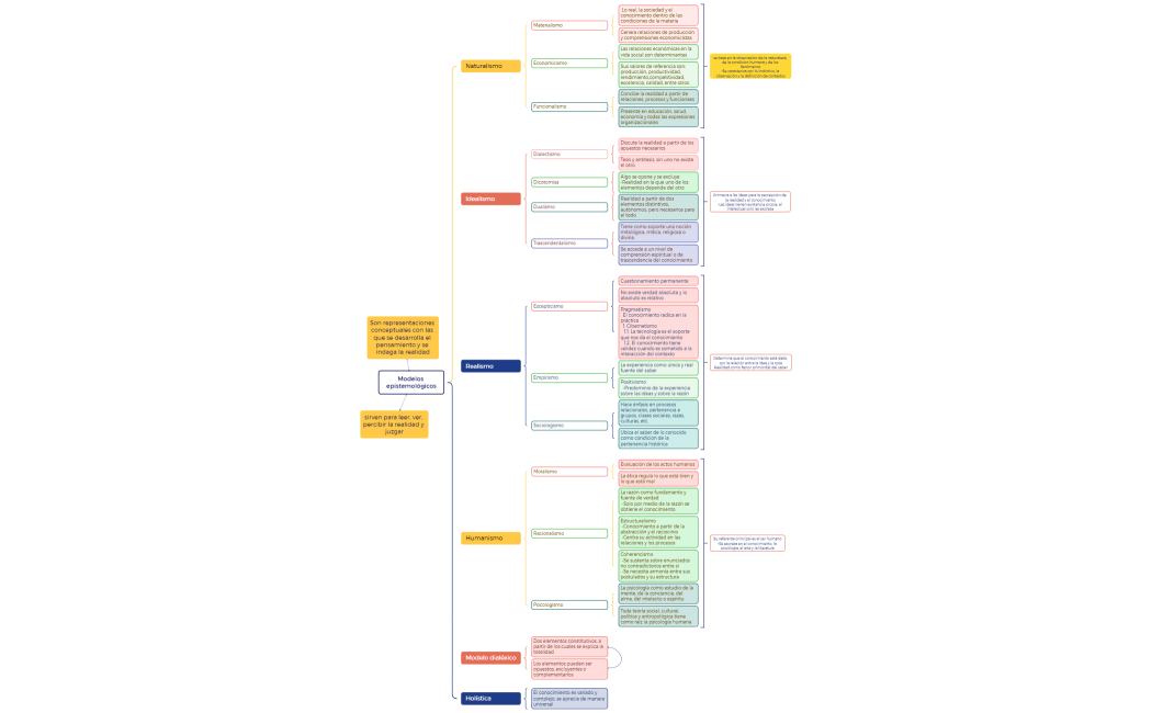 Modelos epistemológicos