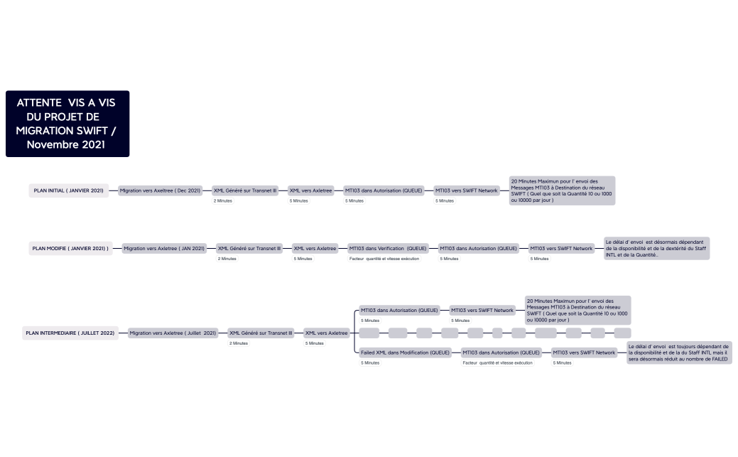 PROJET DE  MIGRATION SWIFT (DECEMBRE 2021 )
