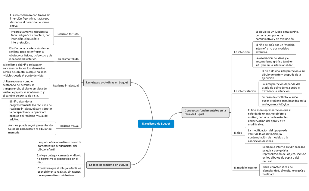 El realismo de Luquet