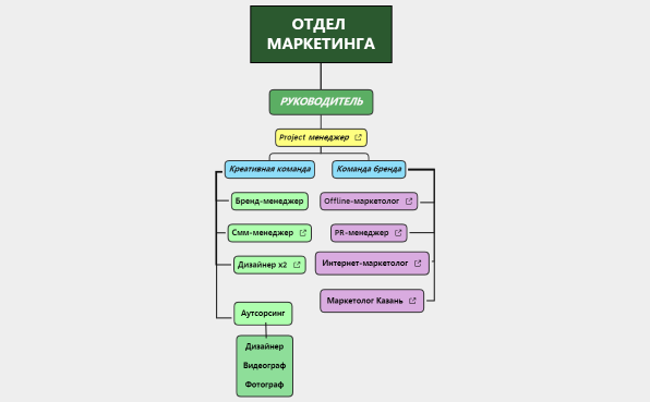 ОТДЕЛ МАРКЕТИНГА