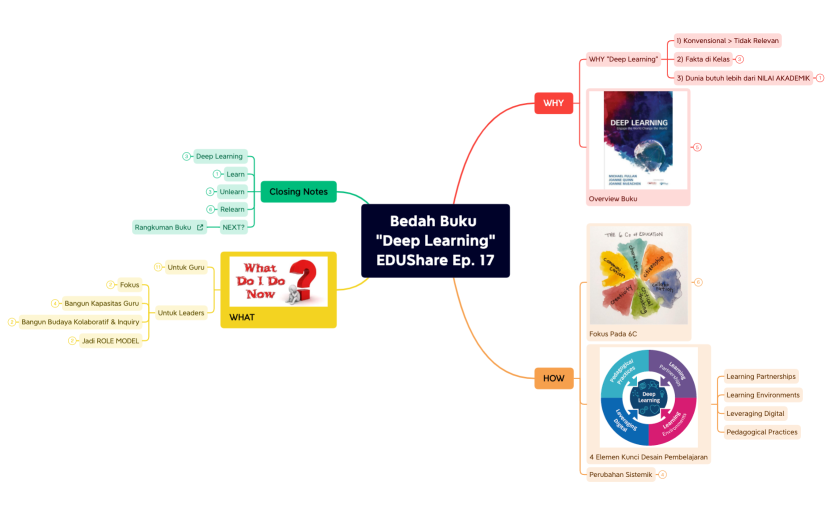 Bedah Buku  "Deep Learning".xmind