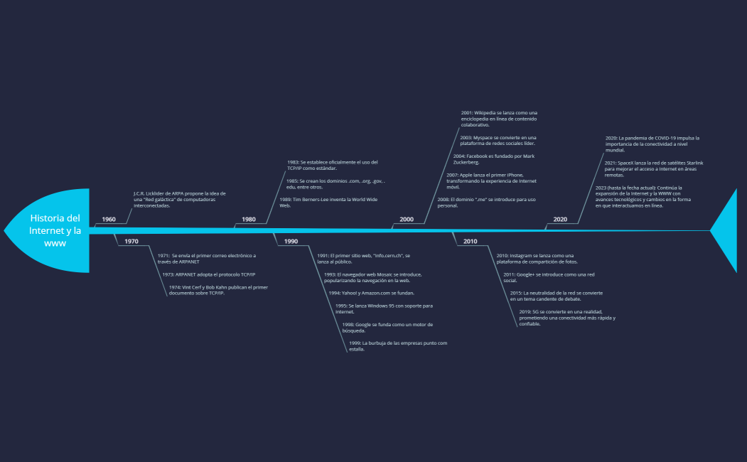 Historia del Internet y la www