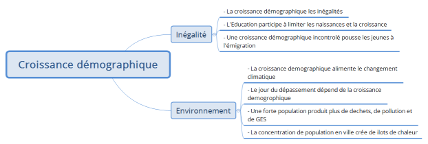 Croissance démographique