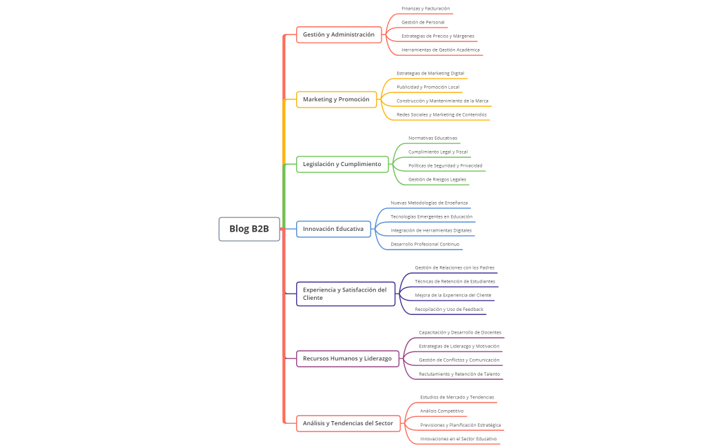Categorización Blog B2B