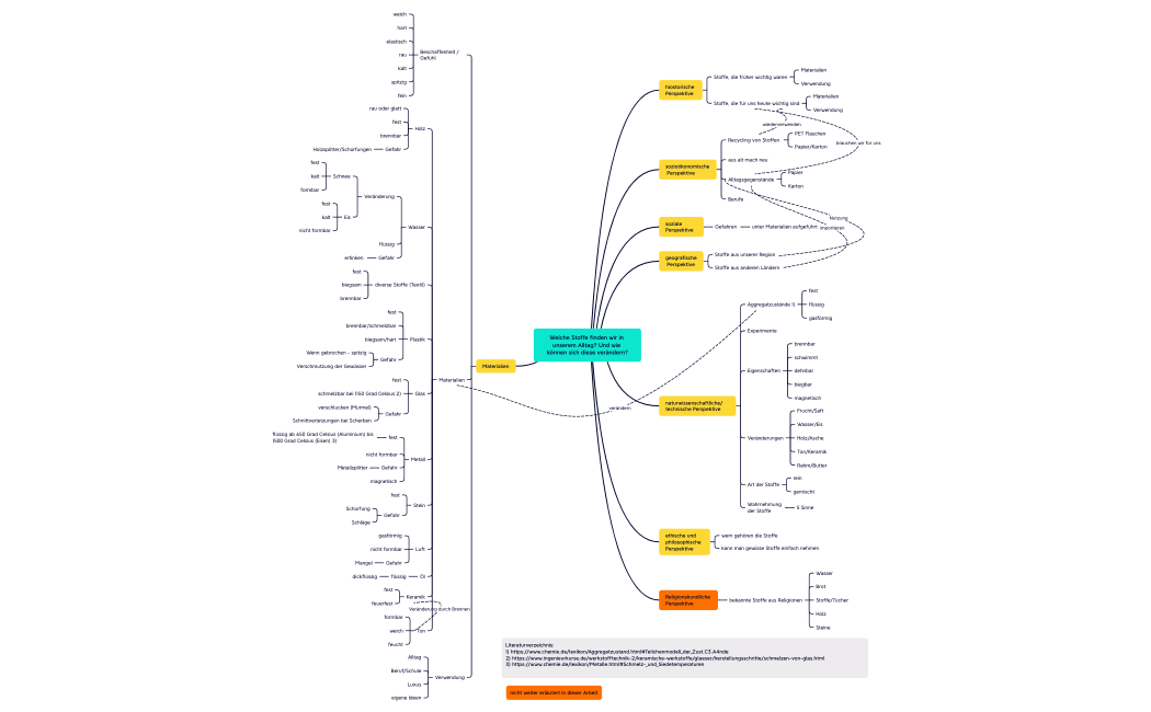 NMG_ConceptMap_Stoffe.xmind