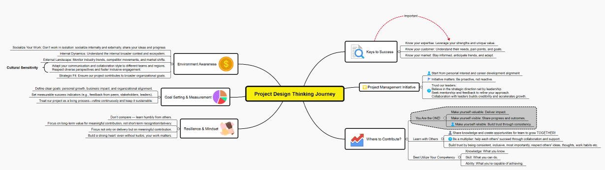Project Design Thinking Journey