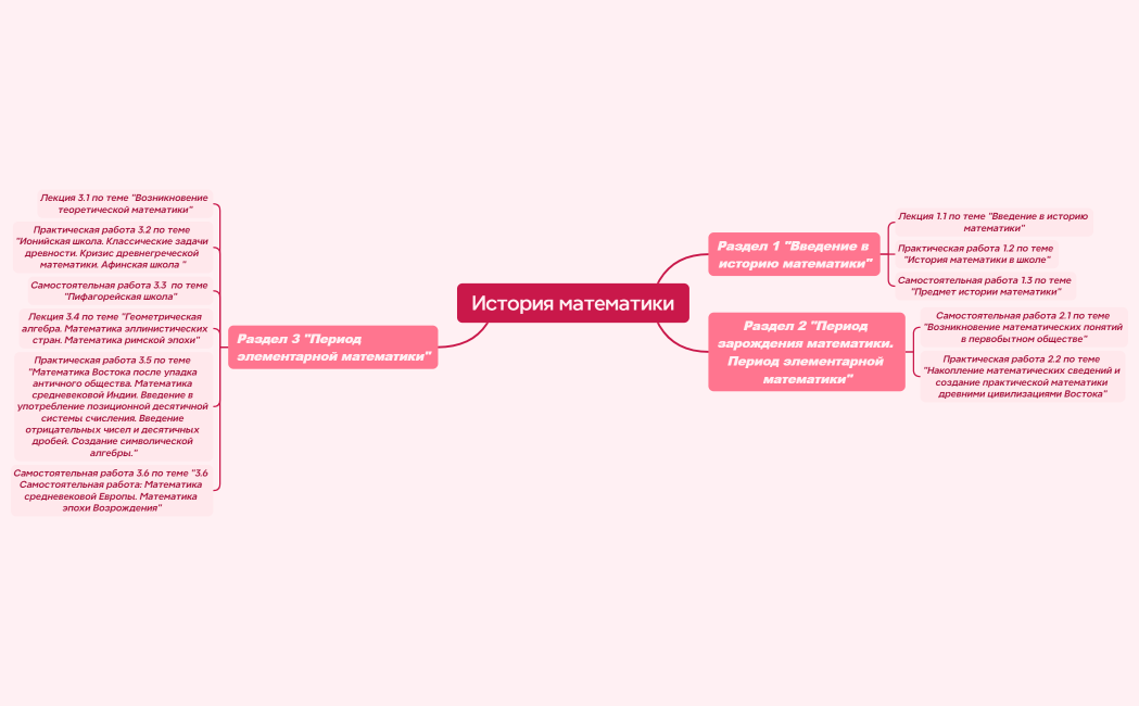 Ментальная карта