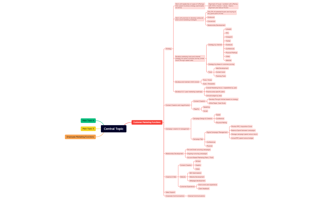 marketing functions.xmind