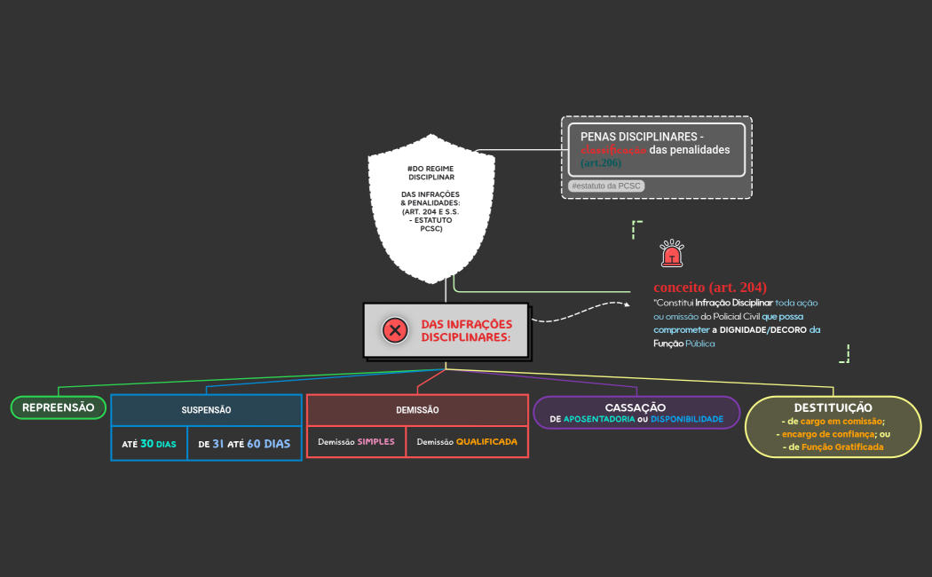 #DO REGIME DISCIPLINARDAS INFRAÇÕES & PENALIDADES (ART. 204 e S.S. - Estatuto PCSC)