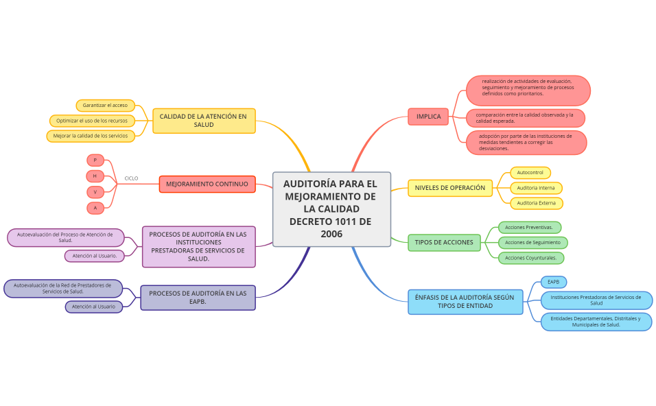 AUDITORÍA PARA EL MEJORAMIENTO DE LA CALIDAD DECRETO 1011 DE 2006