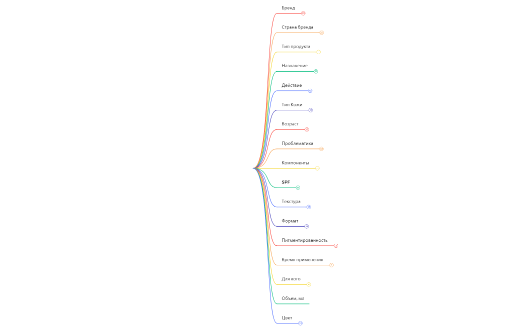 Уход за лицом