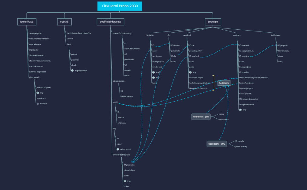 Circular_PRAGUE_data model