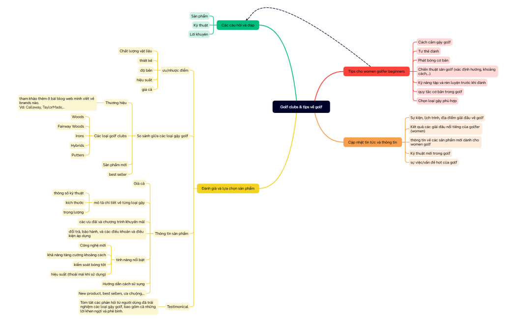Golf clubs & tips về golf
