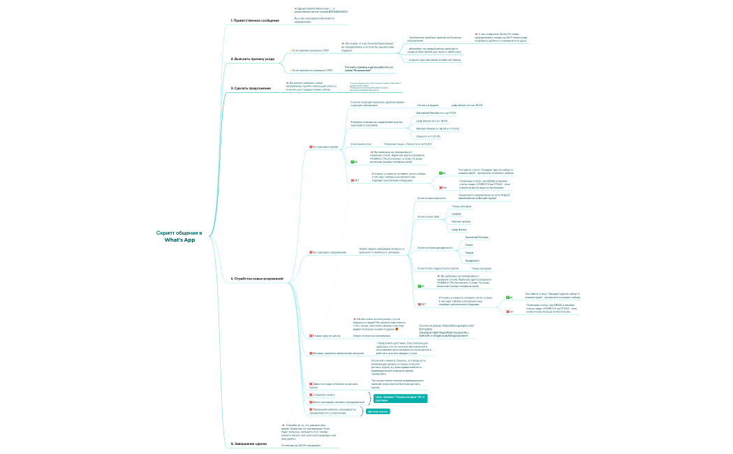 Скрипт общения в What's App