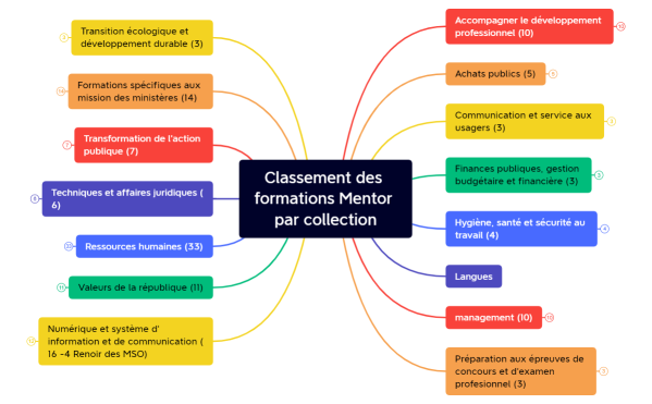 Classement des formations Mentor par collection