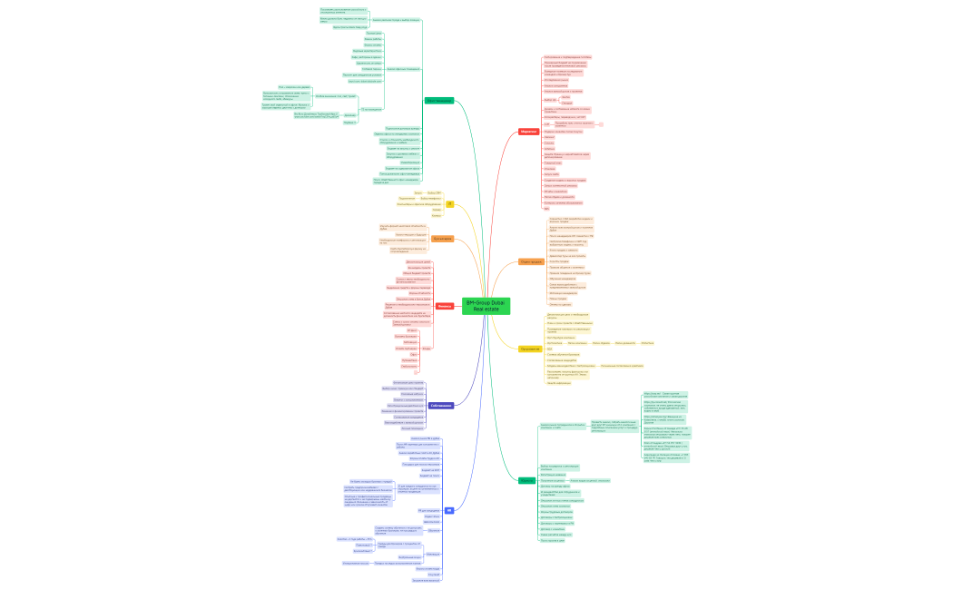 BM-Group Dubai.xmind
