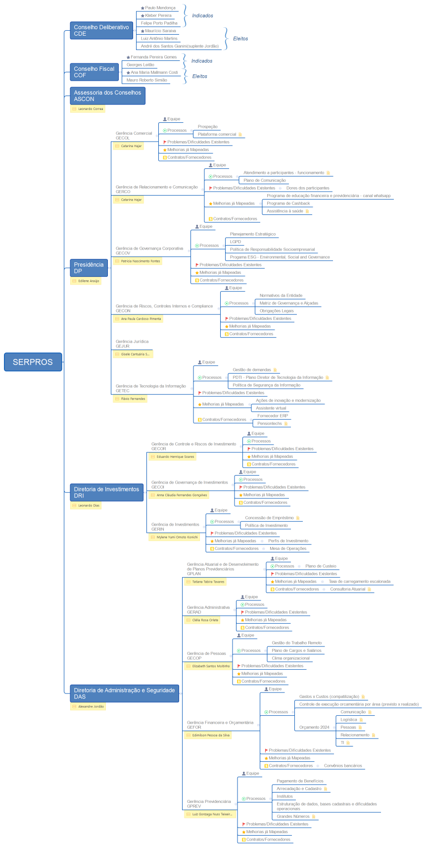 SERPROS - cenário atual