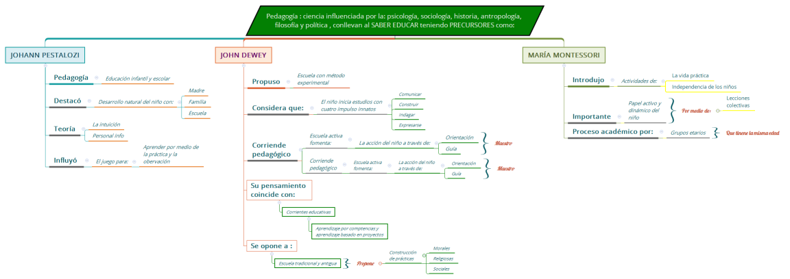 Pedagogía : ciencia influenciada por la: psicología, sociología, historia, antropología, filosofía y política , conllevan al SABER EDUCAR teniendo PRECURSORES como: