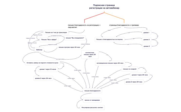 Подписная страница регистрации на автовебинар