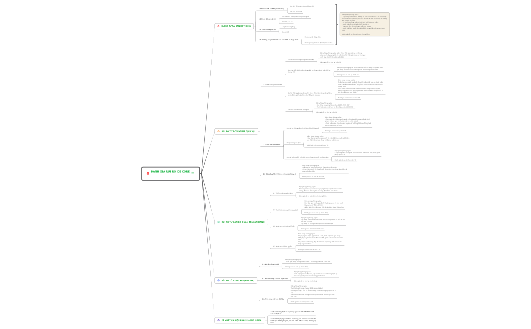 Đánh GIÁ rủi RO DB CORE_1.3.xmind