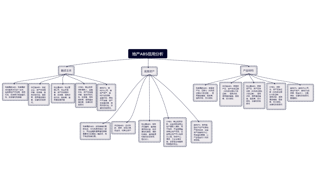 地产ABS信用分析