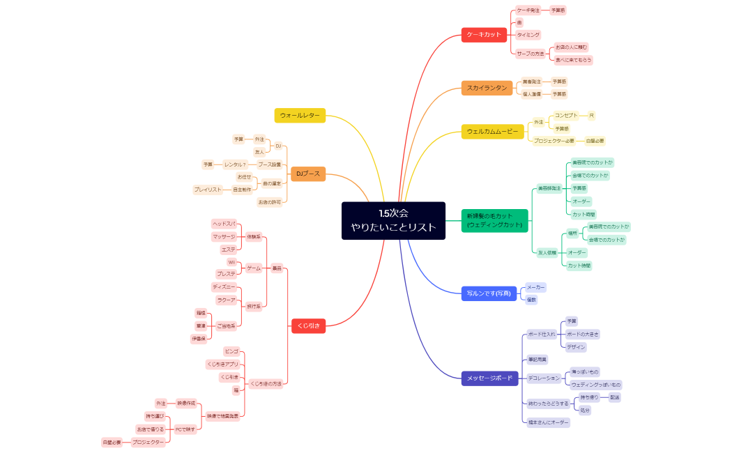 マインドマップ