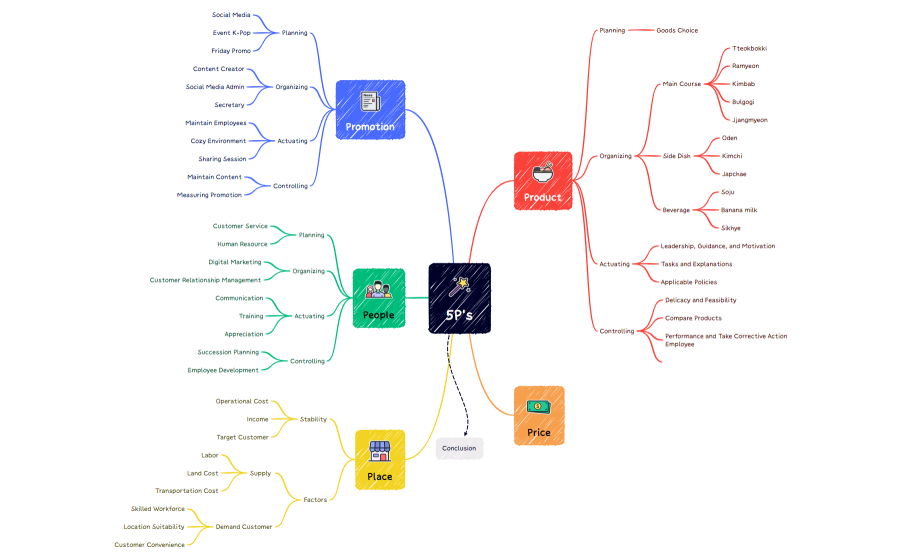 5P's - Group 1 (Management Behaviour)