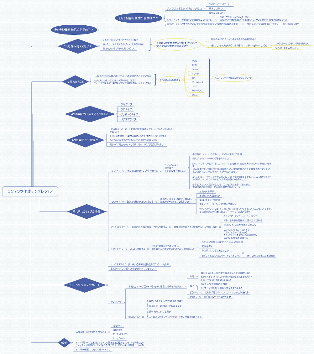 コンテンツ作成テンプレシェア