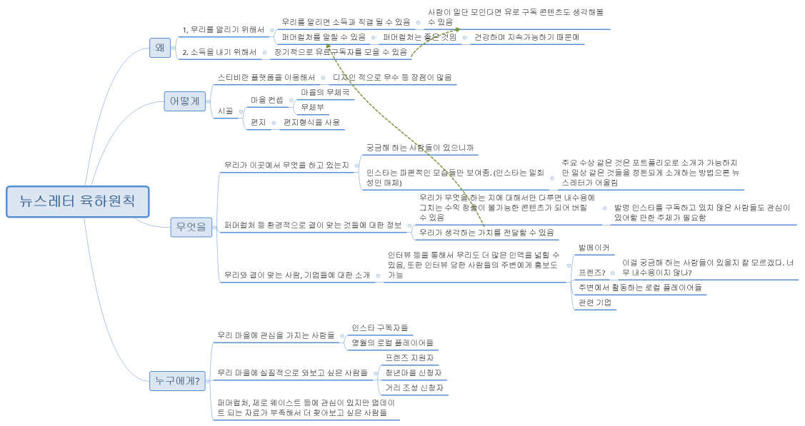 뉴스레터 육하원칙
