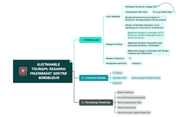 SUSTAINABLE TOURISM: Kesiapan masyarakat sekitar Borobudur.xmind