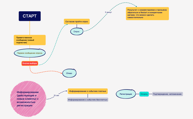 Сценарий бота