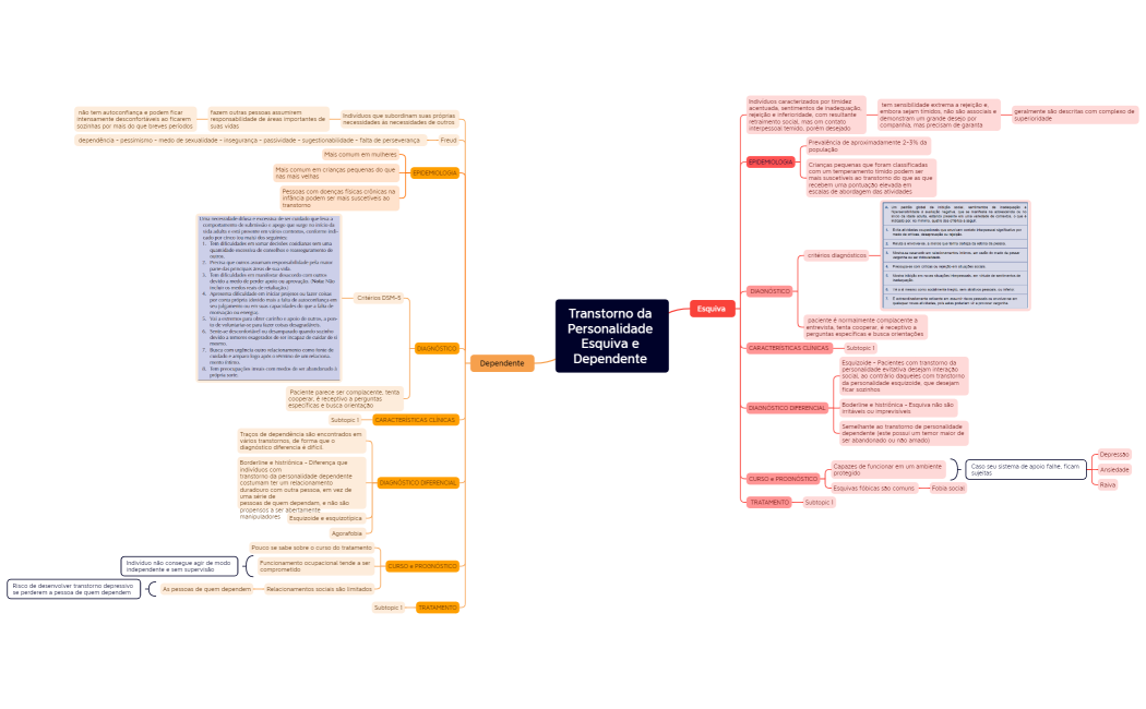 Transtorno da Personalidade Esquiva e Dependente 