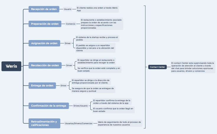Proceso de compra Weris