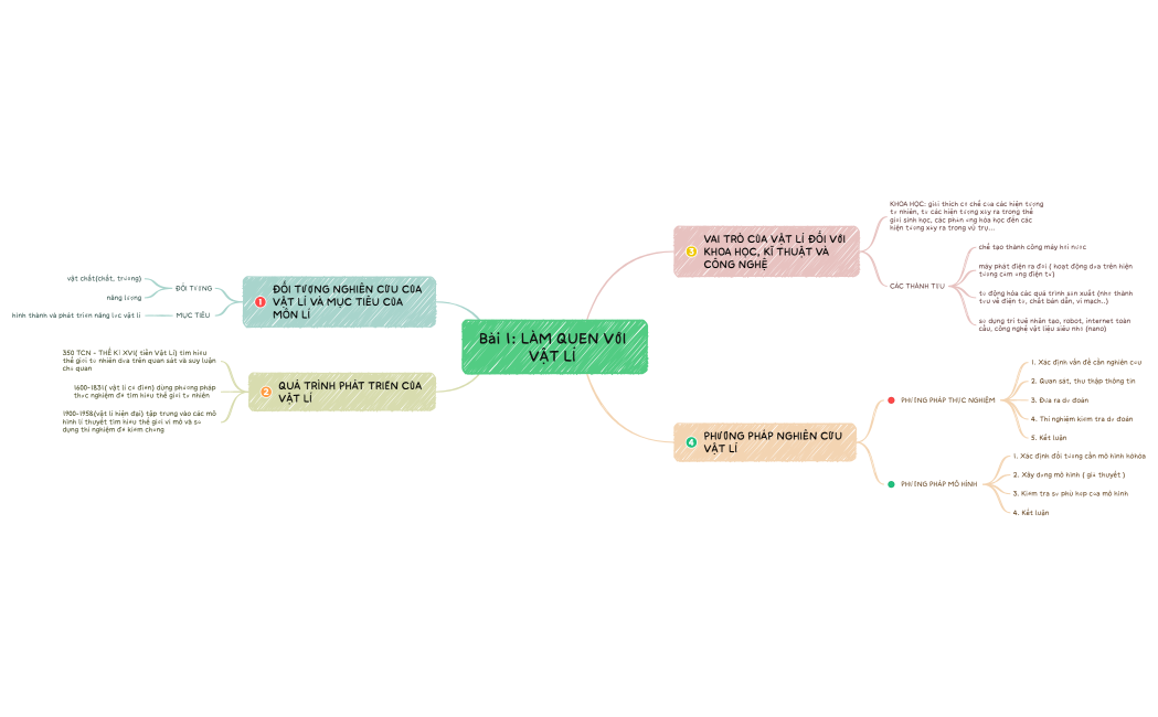 Bài 1 LÀM QUEN VỚI VẬT LÍ 