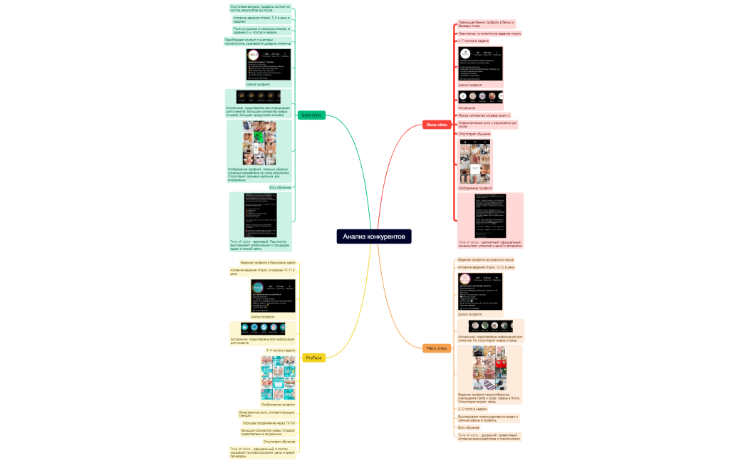 Анализ конкурентов