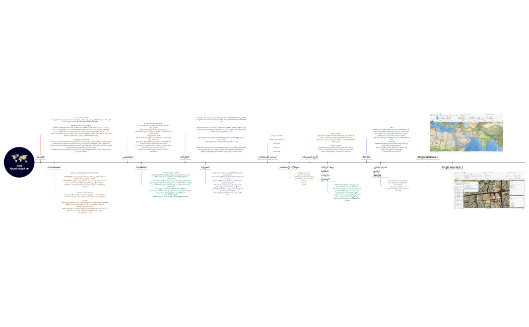 (Gis) نظم المعلومات الجغرافية.xmind