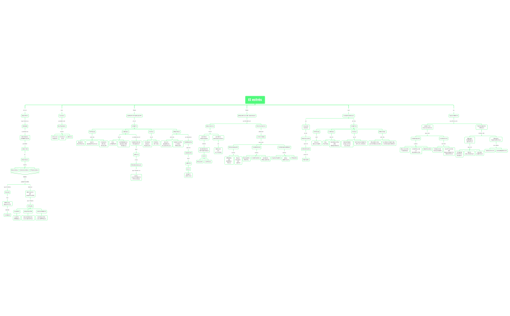 El estrés-Mapa mental