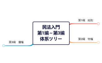 民法入門 第1編～第3編 体系ツリー.xmind