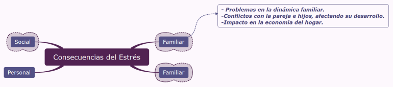 Consecuencias del Estrés