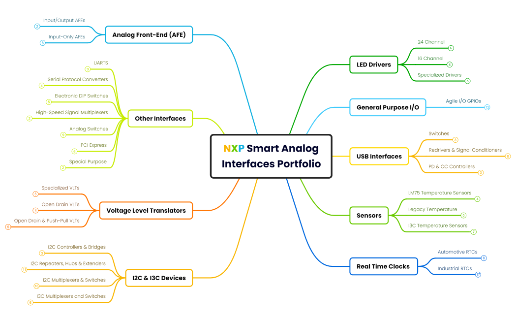 NXP Smart Analog Interfaces Portfolio