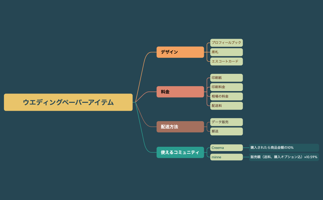 ウエディングペーパーアイテム