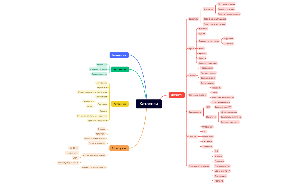 Иерархия товаров